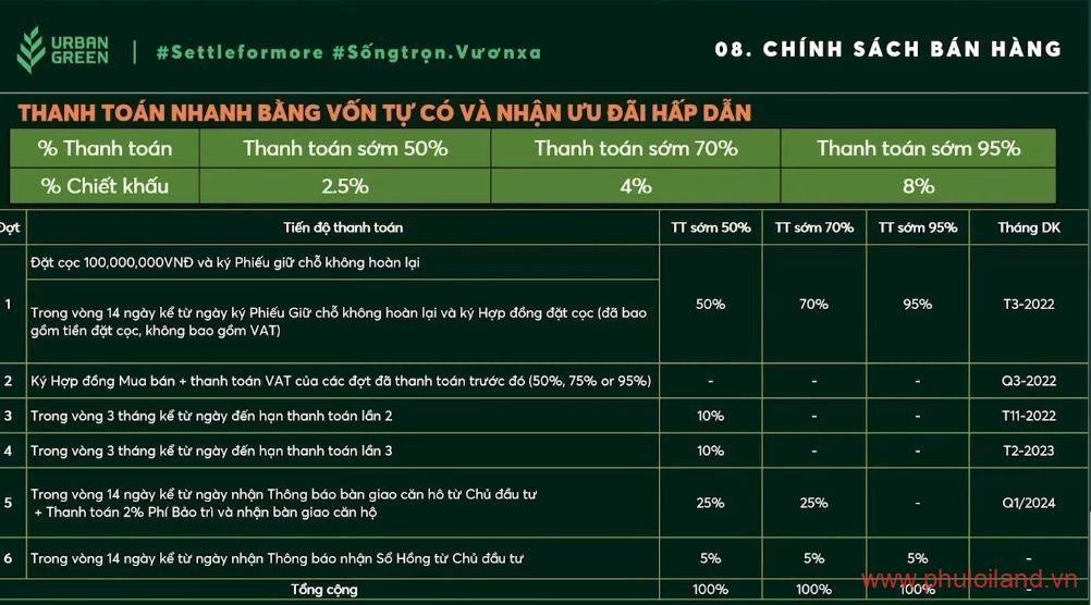 chinh sach ban hang khong quan ngan hang voi nhieu chinh sach uu dai - Chuyển nhượng nhiều căn hộ Urban Green, giá gốc chủ đầu tư